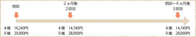 初回16,000円→2回目14,500円（サーバリックス 初回～1か月後・ガーダシル 初回～2か月後）→3回目14,500円（初回～6か月後）